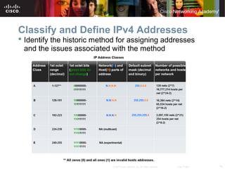14© 2007 Cisco Systems, Inc. All rights reserved. Cisco Public
Classify and Define IPv4 Addresses
 Identify the historic method for assigning addresses
and the issues associated with the method
 