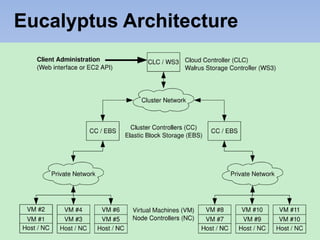 Eucalyptus Architecture
 