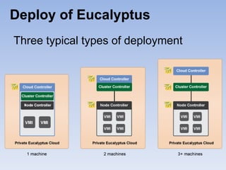 Deploy of Eucalyptus
Three typical types of deployment
 