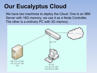 Our Eucalyptus Cloud
We have two machines to deploy the Cloud. One is an IBM
Server with 16G memory, we use it as a Node Controller.
The other is a ordinary PC with 3G memory .
 