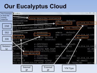Our Eucalyptus Cloud
The Command
to show the
running
instances



   EMI

   EKI

    ERI

 Instance
    Id




              Internal   External   VM Type
                 IP        IP
 