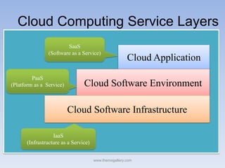 Cloud Computing Service Layers
                        SaaS
                (Software as a Service)
                                                       Cloud Application
         PaaS
(Platform as a Service)         Cloud Software Environment

                          Cloud Software Infrastructure

                  IaaS
      (Infrastructure as a Service)


                                      www.themegallery.com
 
