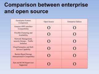 Comparison between enterprise
and open source
      Eucalyptus Feature
                               Open Source   Enterprise Edition
         Comparison
    Amazon AWS interface
       Compatibility              O                O
    Flexible Clustering and
          Availability            O                O
    Network Management,
   security Groups , Traffic
           Isolation
                                  O                O
   Cloud Semantics and Self-
      Service Capability          O                O
    Bucket-Based Storage
  Abstraction(S3-Compatible)      O                O
   Xen and KVM Hypervisor
          Supported               O                O
 