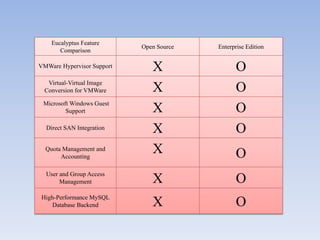 Eucalyptus Feature
                            Open Source   Enterprise Edition
       Comparison

VMWare Hypervisor Support      X                O
   Virtual-Virtual Image
  Conversion for VMWare        X                O
 Microsoft Windows Guest
         Support               X                O
  Direct SAN Integration       X                O
  Quota Management and
       Accounting
                               X                O
  User and Group Access
       Management              X                O
 High-Performance MySQL
     Database Backend          X                O
 
