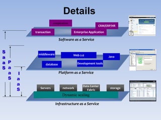 Details
                        cooperation
                                                       CRM/ERP/HR

          transaction                 Enterprise Application

                            Software as a Service


S           middleware                Web 2.0
a                High Volume                                   Java
                 Transactions
a P              database                 Development tools
S a
  a   I                     Platform as a Service
  S   a
      a                                      Data Center
             Servers            network                         storage
      S                                         Fabric
                                Dynamic scaling

                         Infrastructure as a Service
 