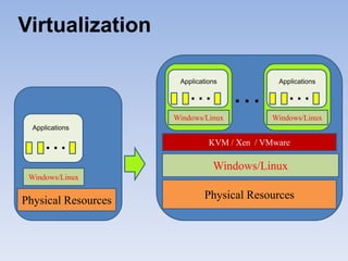 Virtualization

                      Applications            Applications

                         …           … …
                     Windows/Linux           Windows/Linux
  Applications

     …                         KVM / Xen / VMware

                                Windows/Linux
 Windows/Linux


Physical Resources           Physical Resources
 