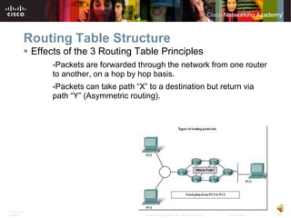 Routing Table Structure
           Effects of the 3 Routing Table Principles
                -Packets are forwarded through the network from one router
                to another, on a hop by hop basis.
                -Packets can take path “X” to a destination but return via
                path “Y” (Asymmetric routing).




ITE PC v4.0
Chapter 1                                 © 2007 Cisco Systems, Inc. All rights reserved.   Cisco Public   26
 