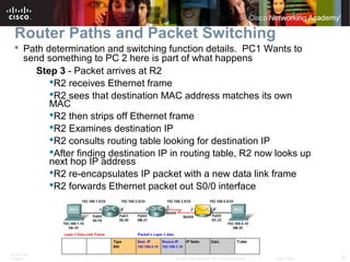 ITE PC v4.0
Chapter 1 37© 2007 Cisco Systems, Inc. All rights reserved. Cisco Public
Router Paths and Packet Switching
 Path determination and switching function details. PC1 Wants to
send something to PC 2 here is part of what happens
Step 3 - Packet arrives at R2
R2 receives Ethernet frame
R2 sees that destination MAC address matches its own
MAC
R2 then strips off Ethernet frame
R2 Examines destination IP
R2 consults routing table looking for destination IP
After finding destination IP in routing table, R2 now looks up
next hop IP address
R2 re-encapsulates IP packet with a new data link frame
R2 forwards Ethernet packet out S0/0 interface
 