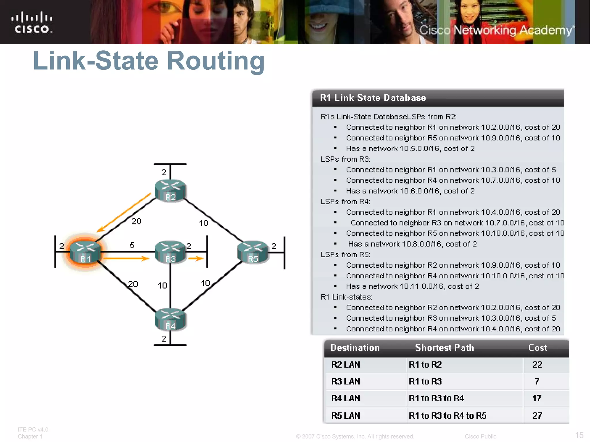 ITE PC v4.0
Chapter 1 15© 2007 Cisco Systems, Inc. All rights reserved. Cisco Public
Link-State Routing
 