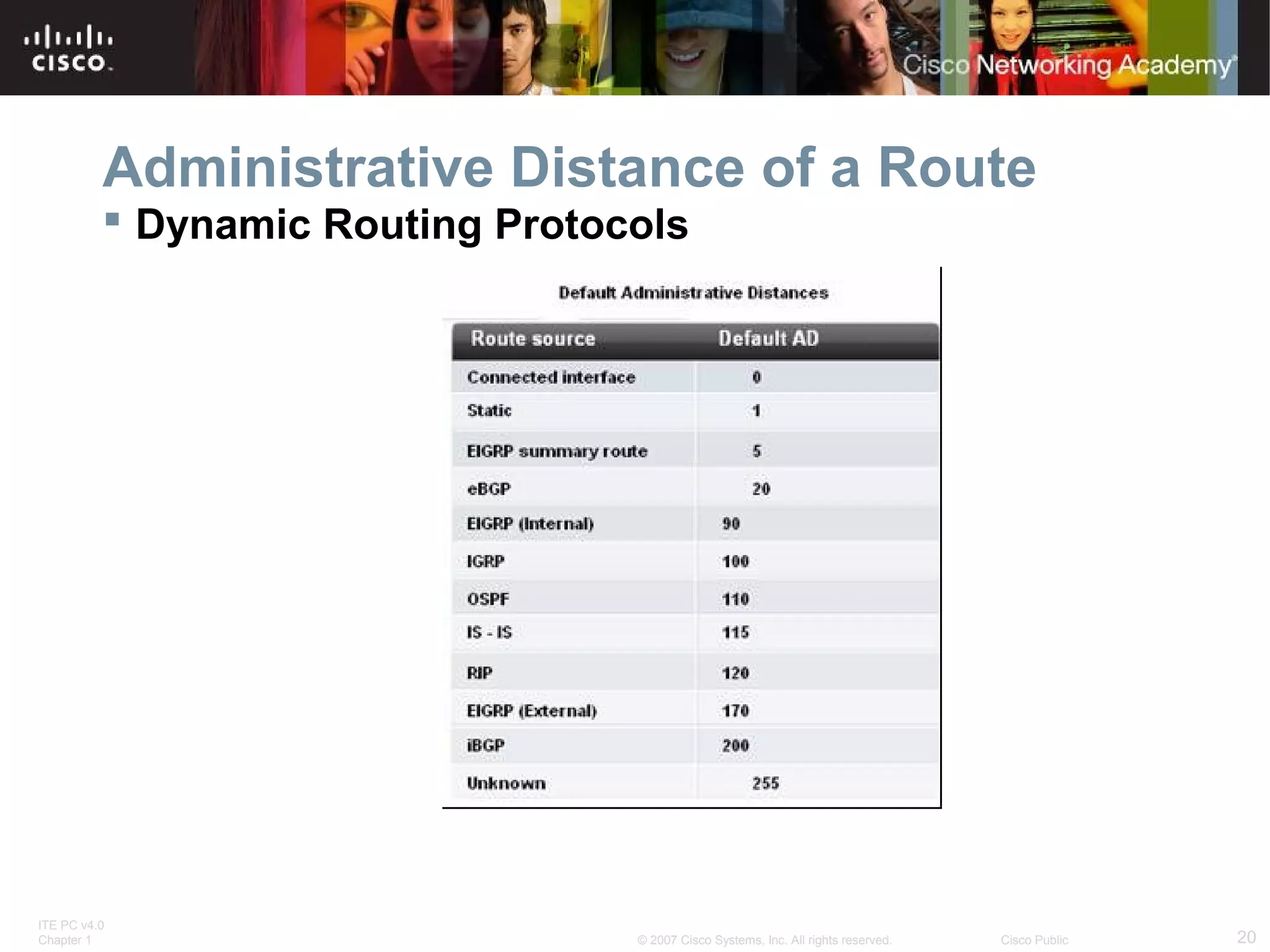 ITE PC v4.0
Chapter 1 20© 2007 Cisco Systems, Inc. All rights reserved. Cisco Public
Administrative Distance of a Route
 Dynamic Routing Protocols
 