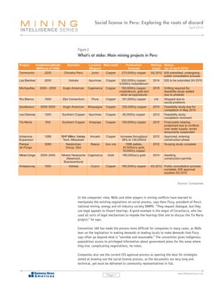 Social license in Peru: Exploring the roots of discord
                                                                                                                                   April 2010




                                              Figure 2
                                              What’s at stake: Main mining projects in Peru

Project   Investment estimate        Operator            Location Main metal        Production          Startup Status
           (Millions of US$)                             (Region)                    forecast            target (as of April 2010)
Toromocho         2200            Chinalco Perú            Junín   Copper        273,000t/y copper      3Q 2012 EIS submitted, undergoing
                                                                                                                public consultation process
Las Bambas        4200                Xstrata            Apurímac    Copper      300,000t/y copper,       2014  EIS to be submitted 2H 2010
                                                                                5,000t/y molybdenum
Michiquillay   2000 - 2500       Anglo American          Cajamarca   Copper      150,000t/y copper;      2018    Drilling required for
                                                                                molybdenum, gold and             feasibility study stalled
                                                                                 silver as byproducts            due to protests
Río Blanco        1500          Zijin Consortium           Piura     Copper       191,000t/y copper       n/d    Stopped due to
                                                                                                                 social problems
Quellaveco     2500-3000         Anglo American          Moquegua    Copper      225,000t/y copper       2014    Feasibility study due for
                                                                                                                 completion in May 2010
Los Chancas       1200          Southern Copper          Apurímac    Copper       80,000t/y copper       2013    Feasibility study
                                                                                                                 completion imminent
Tía María         934           Southern Copper          Arequipa    Copper      120,000t/y copper       2012    Final public hearing
	                  	                    	                    	          	                	                 	     postponed	due	to	conflicts
                                                                                                                 over water supply; works
                                                                                                                 temporarily suspended
Antamina -        1288          BHP Billiton, Xstrata,    Ancash     Copper     Increase throughput      2012    Approved, entering
Expansion                        Teck, Mitsubishi                                38% to 130,000t/d               construction phase
Pampa             3280             Nanjinzhao             Nasca      Iron ore       15Mt pellets,        2012    Scoping study complete
de Pongo                           Group, Zibo                                    20,500oz/y gold,
                                                                                  10,000t/y copper
Minas Conga    2500-3400        Minera Yanacocha Cajamarca            Gold        780,000oz/y gold       2014    Awaiting
                                   (Newmont,                                                                     construction permits
                                 Buenaventura)
Antapaccay        1500               Xstrata       Cuzco             Copper      160,000t/y copper      4Q 2012 Public consultation process
                                                                                                                complete, EIS approval
                                                                                                                expeted 2Q 2010


                                                                                                                          Source: Companies



                                              In the companies’ view, NGOs and other players in mining conflicts have learned to
                                              manipulate the existing regulations on social process, says Hans Flury, president of Peru’s
                                              national mining, energy and oil industry society SNMPE. “They request dialogue, but they
                                              use legal appeals to thwart hearings. A good example is the mayor of Cocachacra, who has
                                              used all sorts of legal mechanisms to impede the hearings that aim to discuss the Tía María
                                              project,” he says.

                                              Convention 169 has made the process more difficult for companies in many cases, as NGOs
                                              lean on the legislation in making demands or leading locals to make demands that Flury
                                              says often go beyond what is “sensible and reasonable.” The convention gives indigenous
                                              populations access to privileged information about government plans for the areas where
                                              they live, complicating negotiations, he notes.

                                              Companies also see the current EIS approval process as opening the door for strategies
                                              aimed at drawing out the social license process, as the documents are very long and
                                              technical, yet must be delivered to community representatives in full.


                                                                                                                          www.BNamericas.com
                                                                     Page 7
 