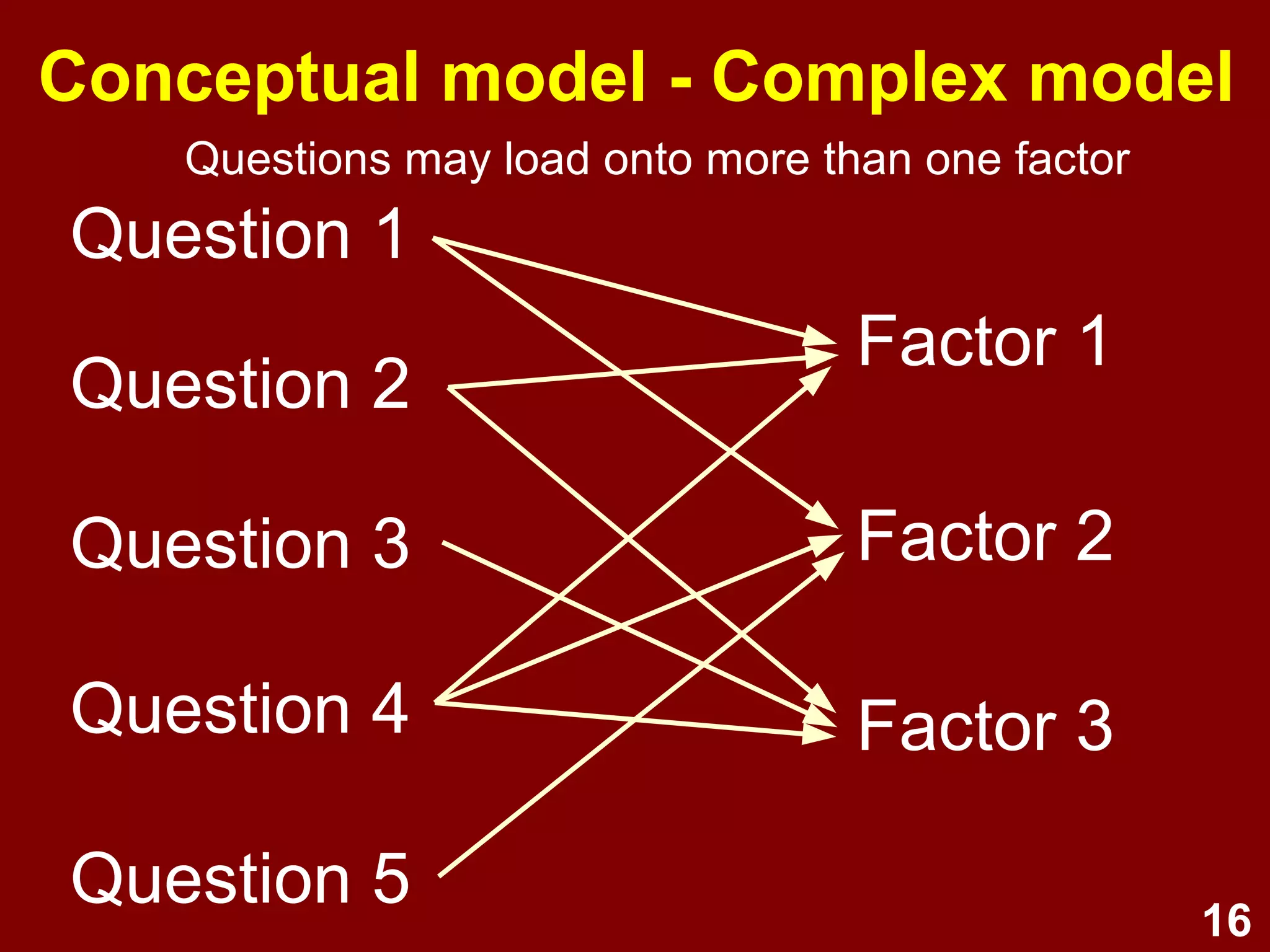 16
Question 1
Conceptual model - Complex model
Question 2
Question 3
Question 4
Question 5
Factor 1
Factor 2
Factor 3
Questions may load onto more than one factor
 