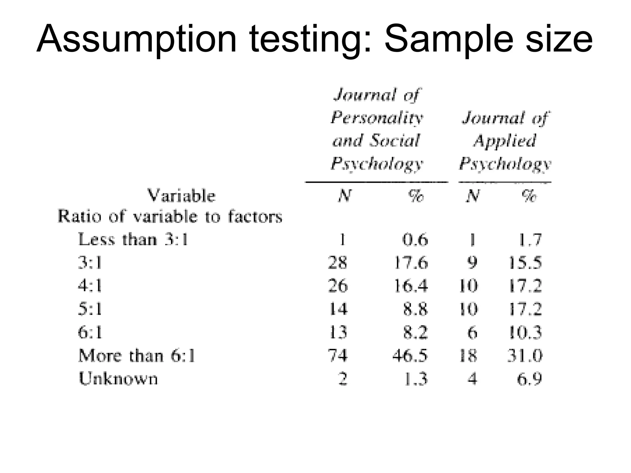 27
Assumption testing: Sample size
 