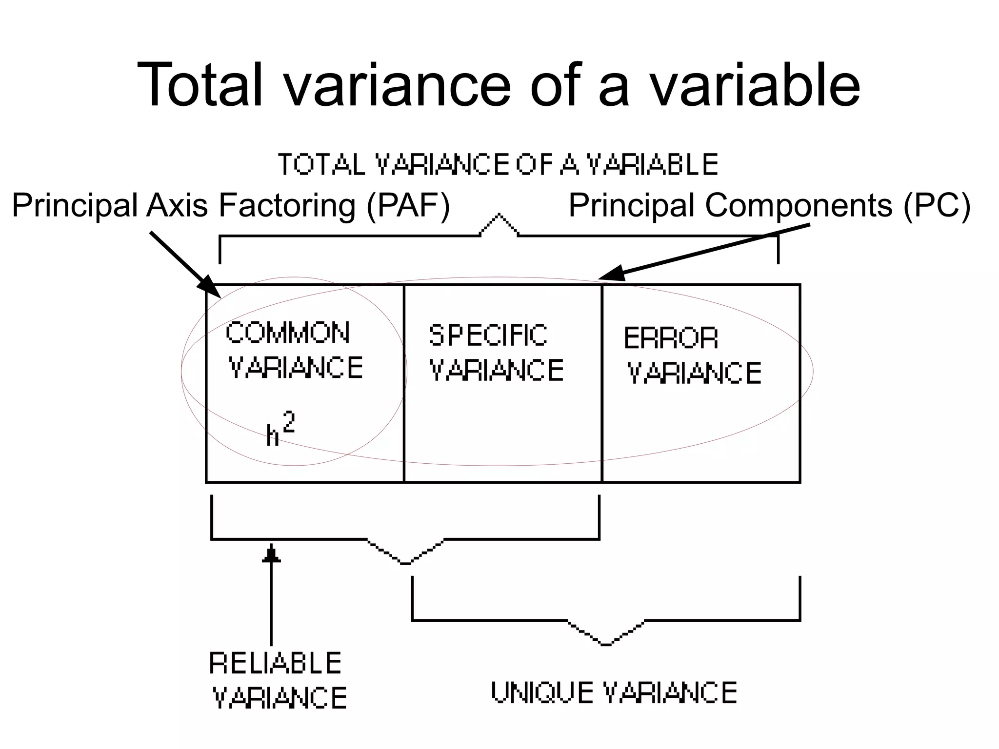 47
Total variance of a variable
Principal Components (PC)Principal Axis Factoring (PAF)
 