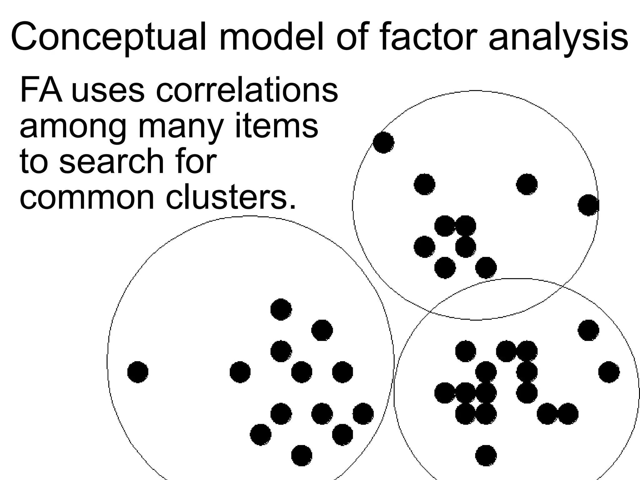 5
Conceptual model of factor analysis
FA uses correlations
among many items
to search for
common clusters.
 