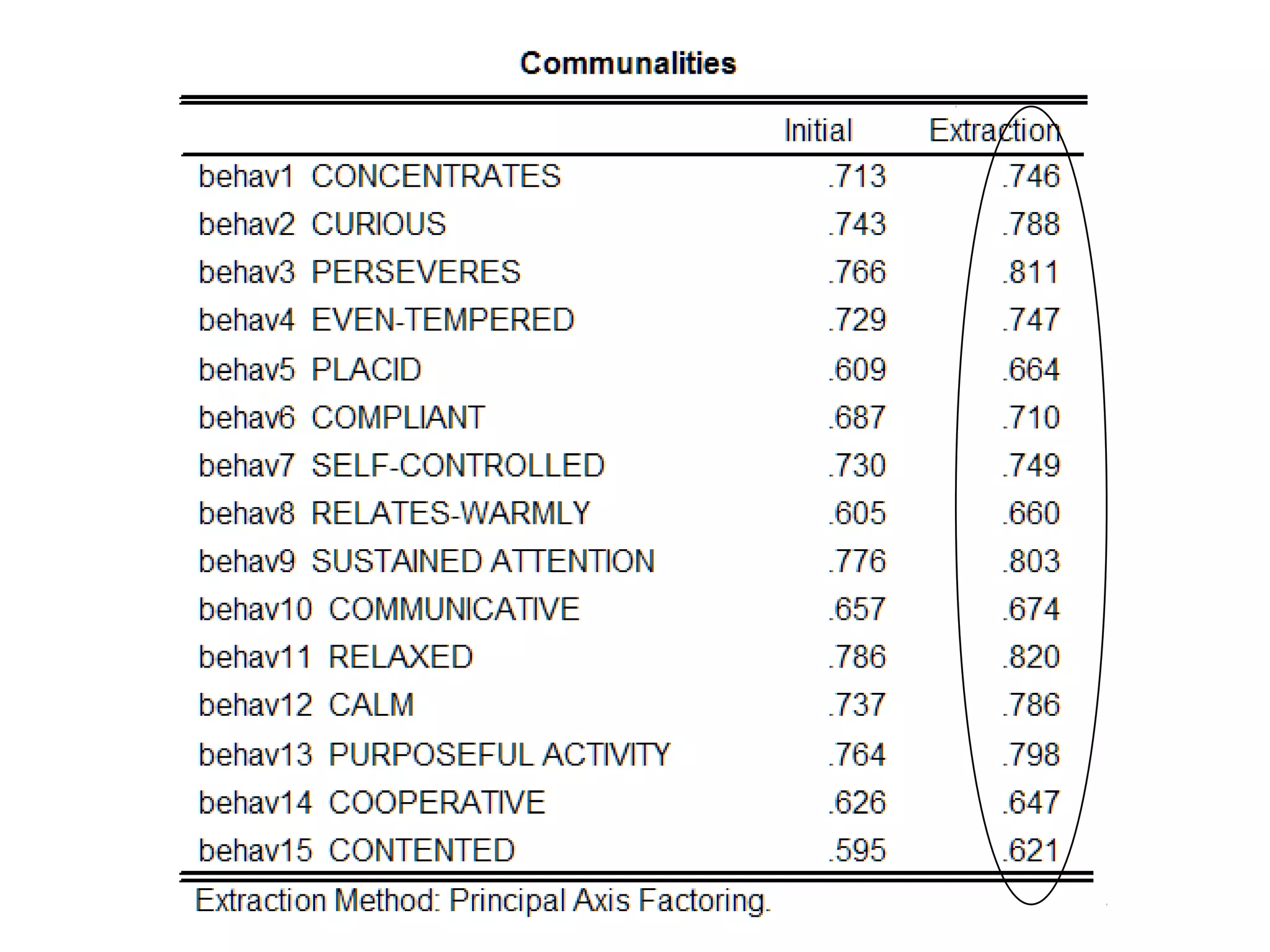 51
Communalities - 2
 
