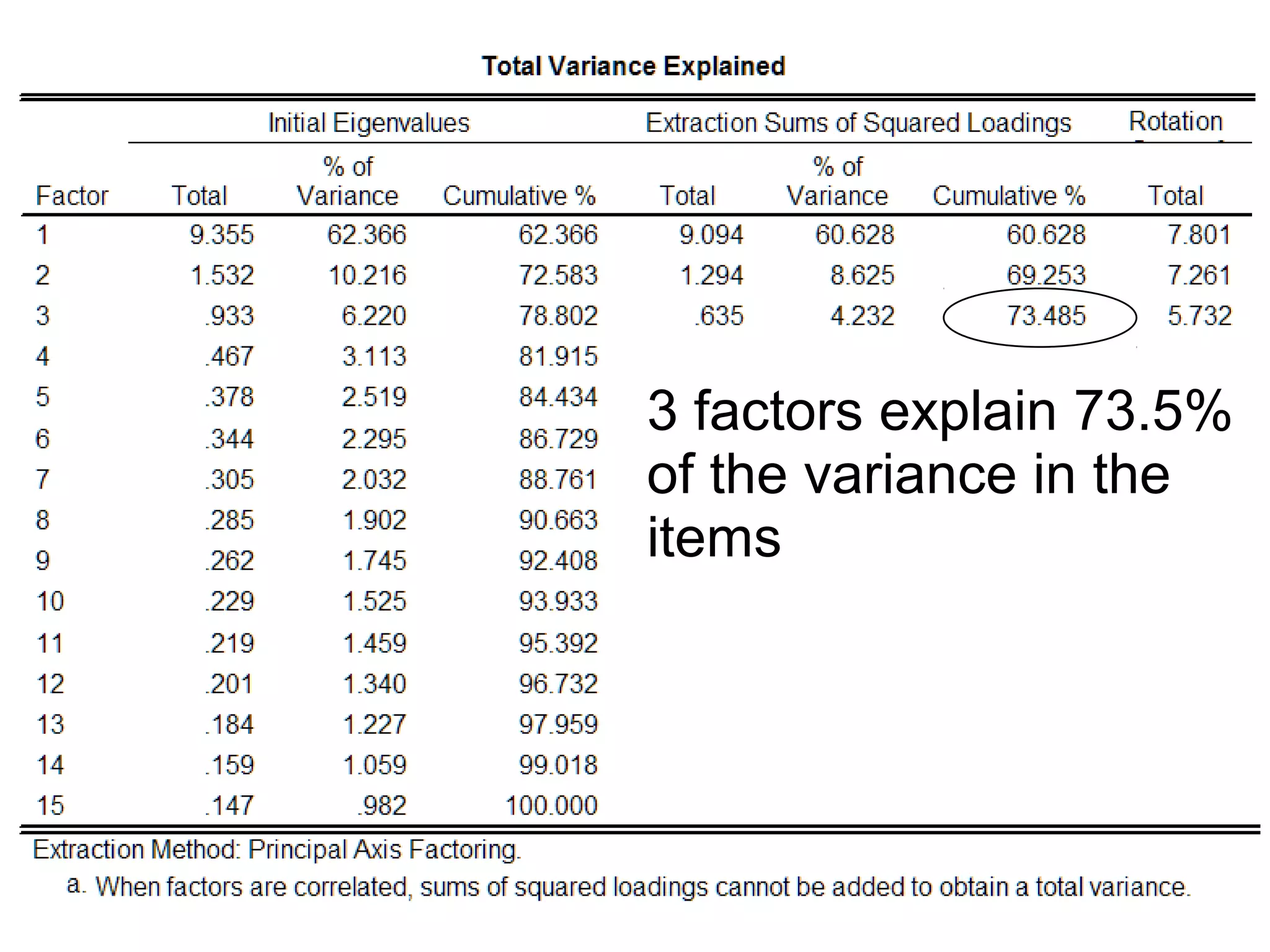 53
Explained variance
3 factors explain 73.5%
of the variance in the
items
 