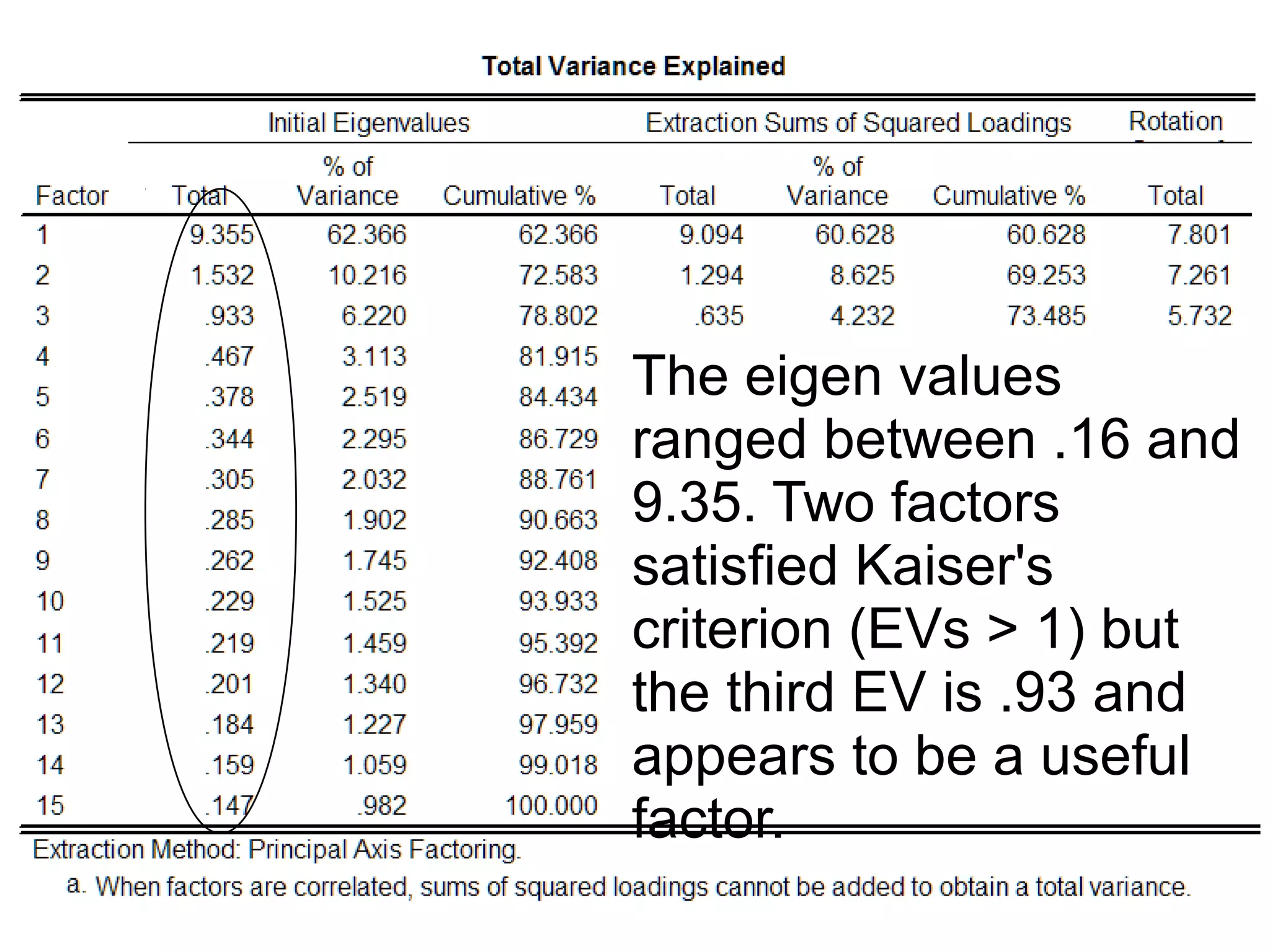 55
Explained variance
The eigen values
ranged between .16 and
9.35. Two factors
satisfied Kaiser's
criterion (EVs > 1) but
the third EV is .93 and
appears to be a useful
factor.
 