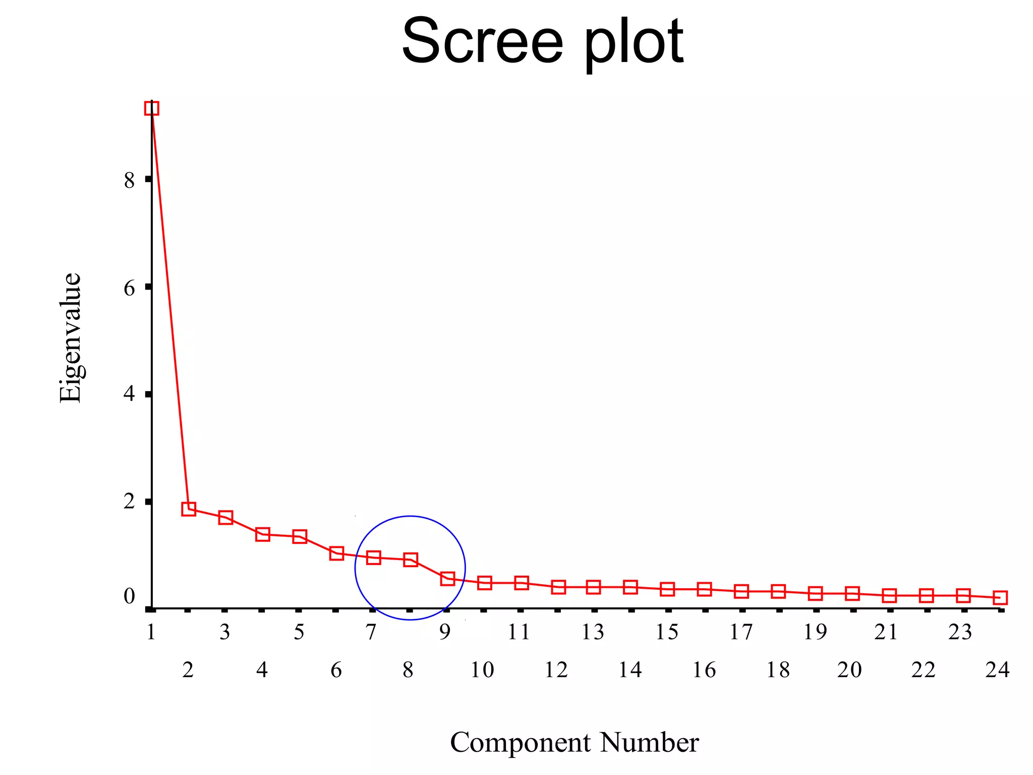 58
Scree plot
Scree Plot
Component Number
24
23
22
21
20
19
18
17
16
15
14
13
12
11
10
9
8
7
6
5
4
3
2
1
Eigenvalue 10
8
6
4
2
0
Scree plot
 