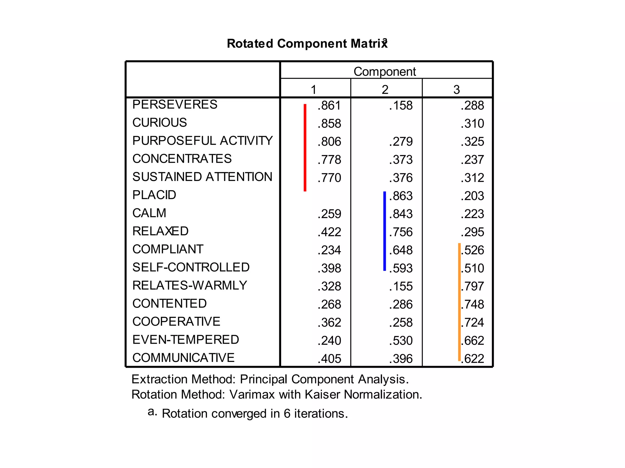 77
Initial solution –
Unrotated factor structure 4
Rotated Component Matrixa
.861 .158 .288
.858 .310
.806 .279 .325
.778 .373 .237
.770 .376 .312
.863 .203
.259 .843 .223
.422 .756 .295
.234 .648 .526
.398 .593 .510
.328 .155 .797
.268 .286 .748
.362 .258 .724
.240 .530 .662
.405 .396 .622
PERSEVERES
CURIOUS
PURPOSEFUL ACTIVITY
CONCENTRATES
SUSTAINED ATTENTION
PLACID
CALM
RELAXED
COMPLIANT
SELF-CONTROLLED
RELATES-WARMLY
CONTENTED
COOPERATIVE
EVEN-TEMPERED
COMMUNICATIVE
1 2 3
Component
Extraction Method: Principal Component Analysis.
Rotation Method: Varimax with Kaiser Normalization.
Rotation converged in 6 iterations.a.
 