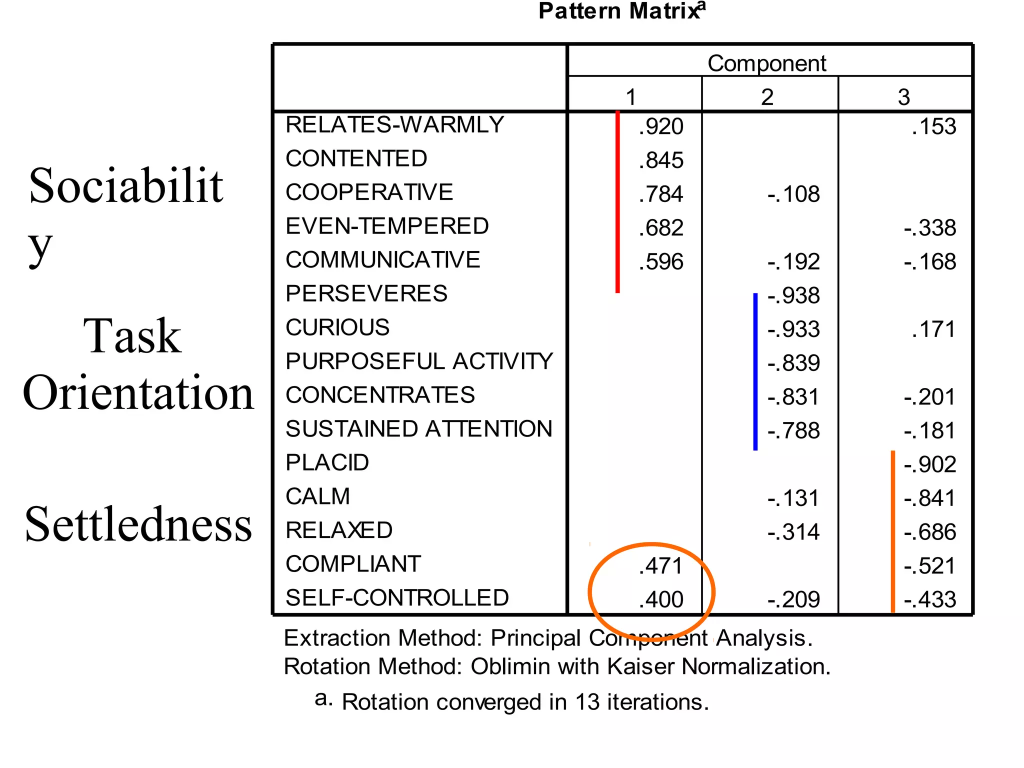 78
Pattern Matrixa
.920 .153
.845
.784 -.108
.682 -.338
.596 -.192 -.168
-.938
-.933 .171
-.839
-.831 -.201
-.788 -.181
-.902
-.131 -.841
-.314 -.686
.471 -.521
.400 -.209 -.433
RELATES-WARMLY
CONTENTED
COOPERATIVE
EVEN-TEMPERED
COMMUNICATIVE
PERSEVERES
CURIOUS
PURPOSEFUL ACTIVITY
CONCENTRATES
SUSTAINED ATTENTION
PLACID
CALM
RELAXED
COMPLIANT
SELF-CONTROLLED
1 2 3
Component
Extraction Method: Principal Component Analysis.
Rotation Method: Oblimin with Kaiser Normalization.
Rotation converged in 13 iterations.a.
Task
Orientation
Sociabilit
y
Settledness
 