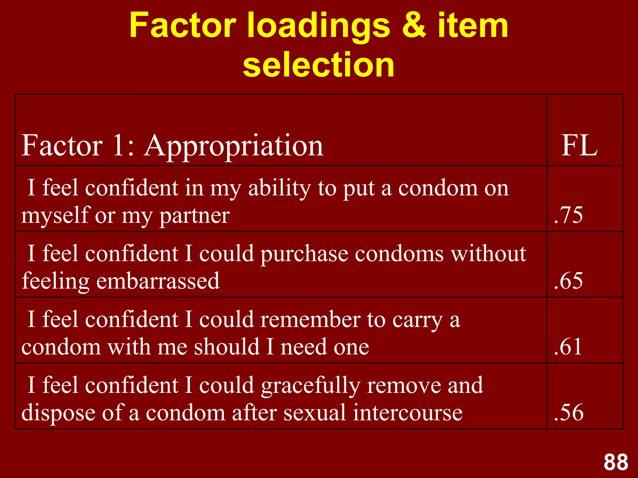 88
Factor loadings & item
selection
.56
I feel confident I could gracefully remove and
dispose of a condom after sexual intercourse
.61
I feel confident I could remember to carry a
condom with me should I need one
.65
I feel confident I could purchase condoms without
feeling embarrassed
.75
I feel confident in my ability to put a condom on
myself or my partner
FLFactor 1: Appropriation
 
