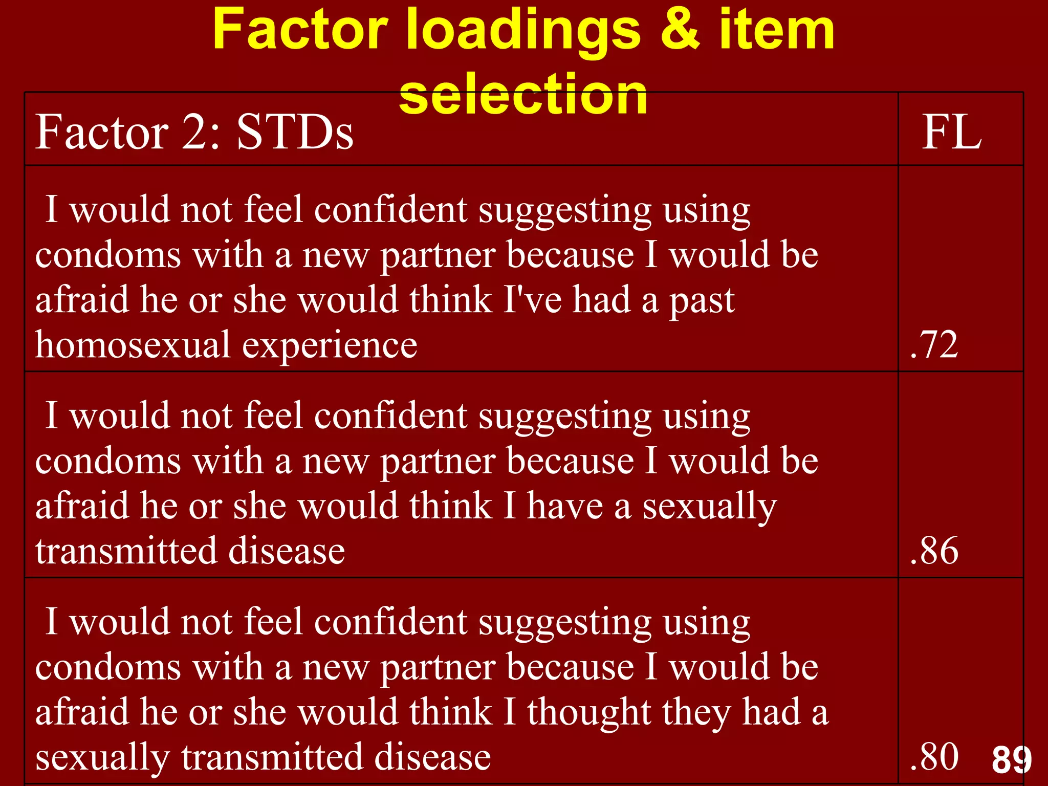 89
Factor loadings & item
selection
.80
I would not feel confident suggesting using
condoms with a new partner because I would be
afraid he or she would think I thought they had a
sexually transmitted disease
.86
I would not feel confident suggesting using
condoms with a new partner because I would be
afraid he or she would think I have a sexually
transmitted disease
.72
I would not feel confident suggesting using
condoms with a new partner because I would be
afraid he or she would think I've had a past
homosexual experience
FLFactor 2: STDs
 