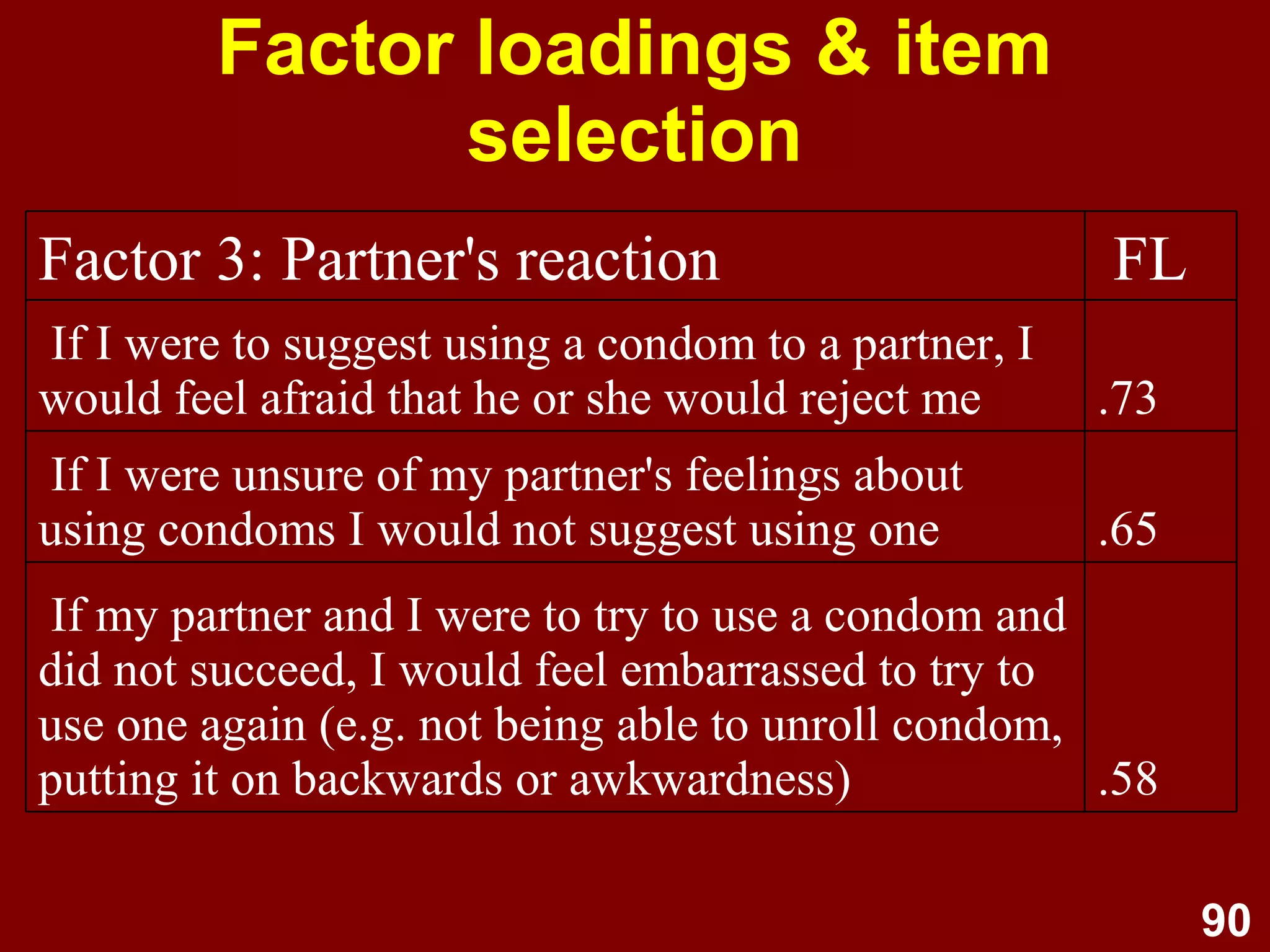 90
Factor loadings & item
selection
.58
If my partner and I were to try to use a condom and
did not succeed, I would feel embarrassed to try to
use one again (e.g. not being able to unroll condom,
putting it on backwards or awkwardness)
.65
If I were unsure of my partner's feelings about
using condoms I would not suggest using one
.73
If I were to suggest using a condom to a partner, I
would feel afraid that he or she would reject me
FLFactor 3: Partner's reaction
 