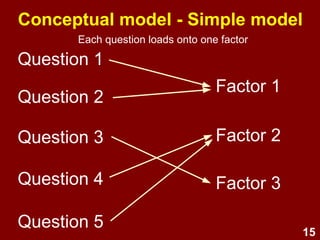 15
Question 1
Conceptual model - Simple model
Question 2
Question 3
Question 4
Question 5
Factor 1
Factor 2
Factor 3
Each question loads onto one factor
 