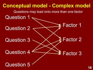 16
Question 1
Conceptual model - Complex model
Question 2
Question 3
Question 4
Question 5
Factor 1
Factor 2
Factor 3
Questions may load onto more than one factor
 