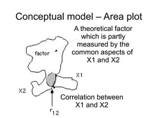 17
Conceptual model – Area plot
Correlation between
X1 and X2
A theoretical factor
which is partly
measured by the
common aspects of
X1 and X2
 