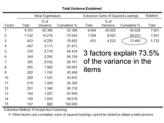 53
Explained variance
3 factors explain 73.5%
of the variance in the
items
 