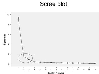 57
Scree plot
 