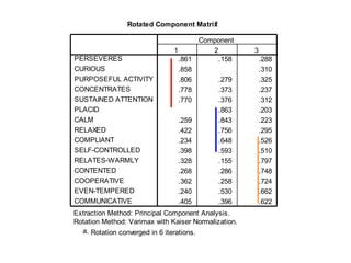 77
Initial solution –
Unrotated factor structure 4
Rotated Component Matrixa
.861 .158 .288
.858 .310
.806 .279 .325
.778 .373 .237
.770 .376 .312
.863 .203
.259 .843 .223
.422 .756 .295
.234 .648 .526
.398 .593 .510
.328 .155 .797
.268 .286 .748
.362 .258 .724
.240 .530 .662
.405 .396 .622
PERSEVERES
CURIOUS
PURPOSEFUL ACTIVITY
CONCENTRATES
SUSTAINED ATTENTION
PLACID
CALM
RELAXED
COMPLIANT
SELF-CONTROLLED
RELATES-WARMLY
CONTENTED
COOPERATIVE
EVEN-TEMPERED
COMMUNICATIVE
1 2 3
Component
Extraction Method: Principal Component Analysis.
Rotation Method: Varimax with Kaiser Normalization.
Rotation converged in 6 iterations.a.
 
