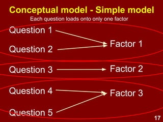 17
Factor 1 Factor 2 Factor 3
Simple conceptual model
• e.g., 12 variables which 'tap' or represent 3
underlying factors
• Factors consist of relatively
homogeneous/similar variables.
Factors
Items/Variable
s
 