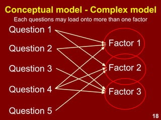 18
Eysenck’s 3 personality factors
e.g., 12 items which measure
3 underlying dimensions of personality
Simple conceptual model: Example
Extraversion/
introversion
Neuroticism Psychoticism
talkative
shy sociable
fun
anxious
gloomy
relaxed
tense
unconventional
nurturingharshloner
Factors
Items/Variable
s
 