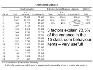 57
Explained variance
3 factors explain 73.5%
of the variance in the
15 classroom behaviour
items – very useful!
 