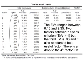 59
• High communalities (> .5):
Extracted factors explain most of
the variance in the variable
• Low communalities (< .5):
A variable has considerable
variance unexplained by the
extracted factors
–Consider extracting more factors to
explain more variance or removing
this variable from the EFA
Communalities
 