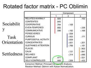 78
Factor loadings & item selection
A factor structure is most
interpretable when:
1. Each variable loads strongly (> +.40) on
only one factor
2. Each factor has 3 or more strong
loadings; more strongly loading variables
= greater reliability
3. Most loadings are either high (towards -1
or +1) or low (towards 0)
(i.e., there few intermediate values).
This will give a ‘simple’ factor structure.
 