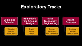 Exploratory Tracks
Social and
Behavior
Education
Business
Criminal Justice
Humanities,
Fine Arts and
Design
English
Dance
Design
Math,
Technology,
Engineering
Chemistry
Mathematics
Civil Engineering
Health
Sciences
Kinesiology
Nutrition
Health Sciences
 