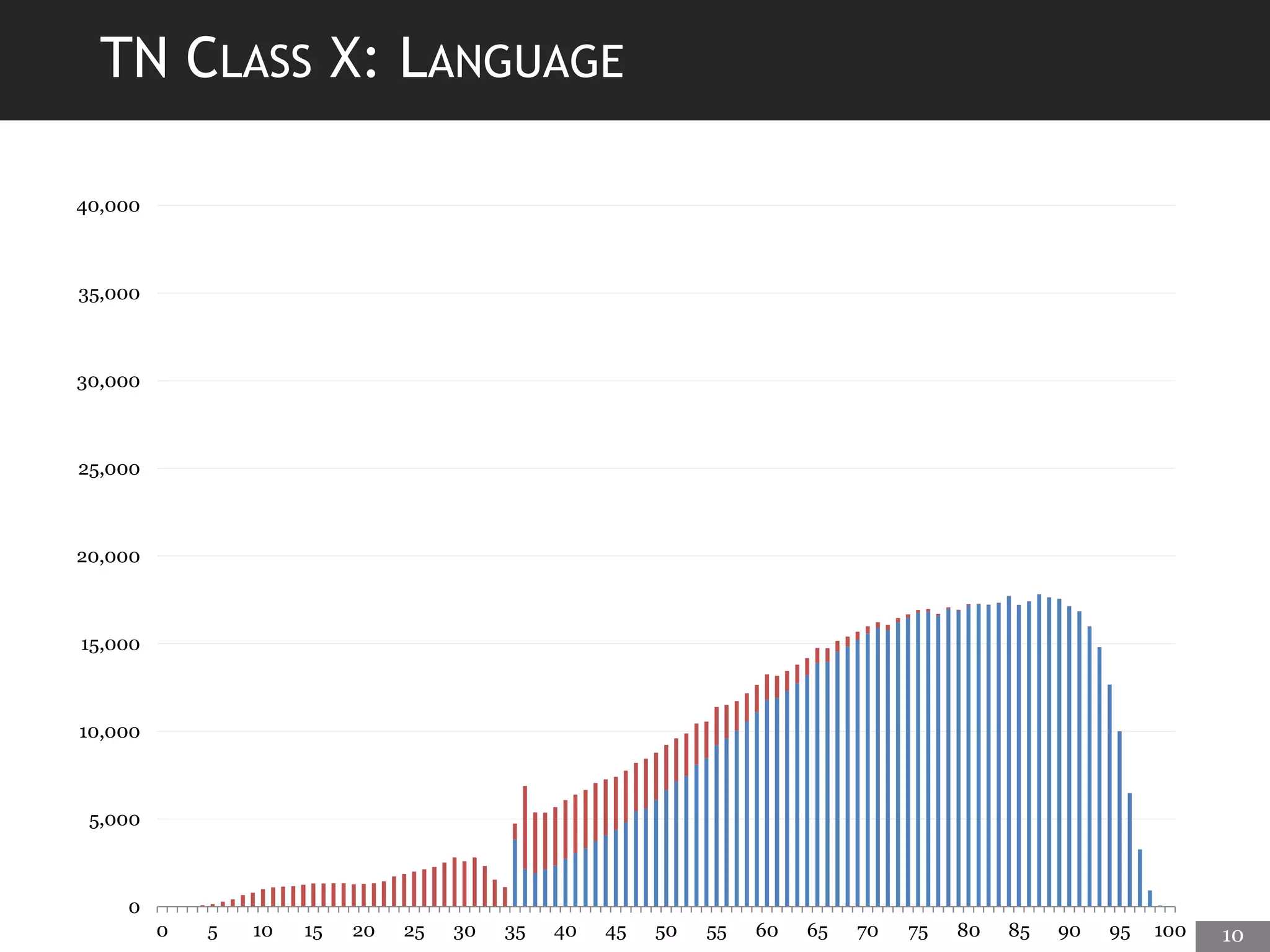 TN CLASS X: LANGUAGE
0
5,000
10,000
15,000
20,000
25,000
30,000
35,000
40,000
0 5 10 15 20 25 30 35 40 45 50 55 60 65 70 75 80 85 90 95 100 10
 