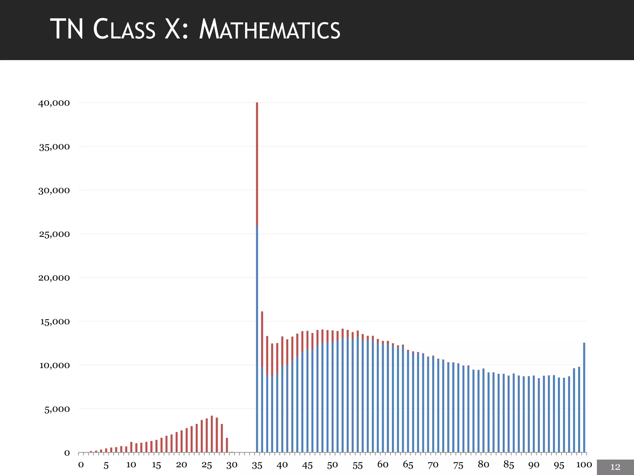 TN CLASS X: MATHEMATICS
0
5,000
10,000
15,000
20,000
25,000
30,000
35,000
40,000
0 5 10 15 20 25 30 35 40 45 50 55 60 65 70 75 80 85 90 95 100 12
 