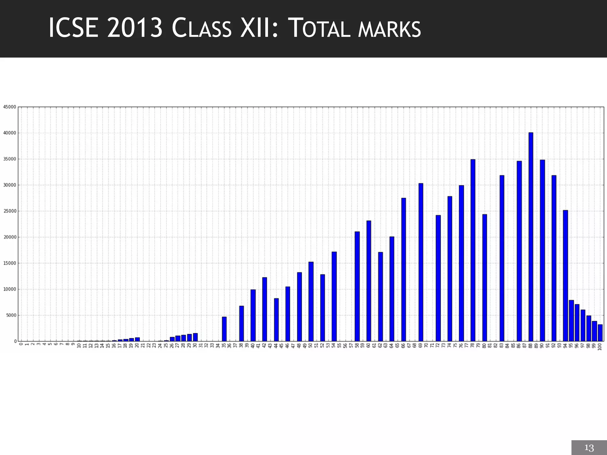 ICSE 2013 CLASS XII: TOTAL MARKS
13
 
