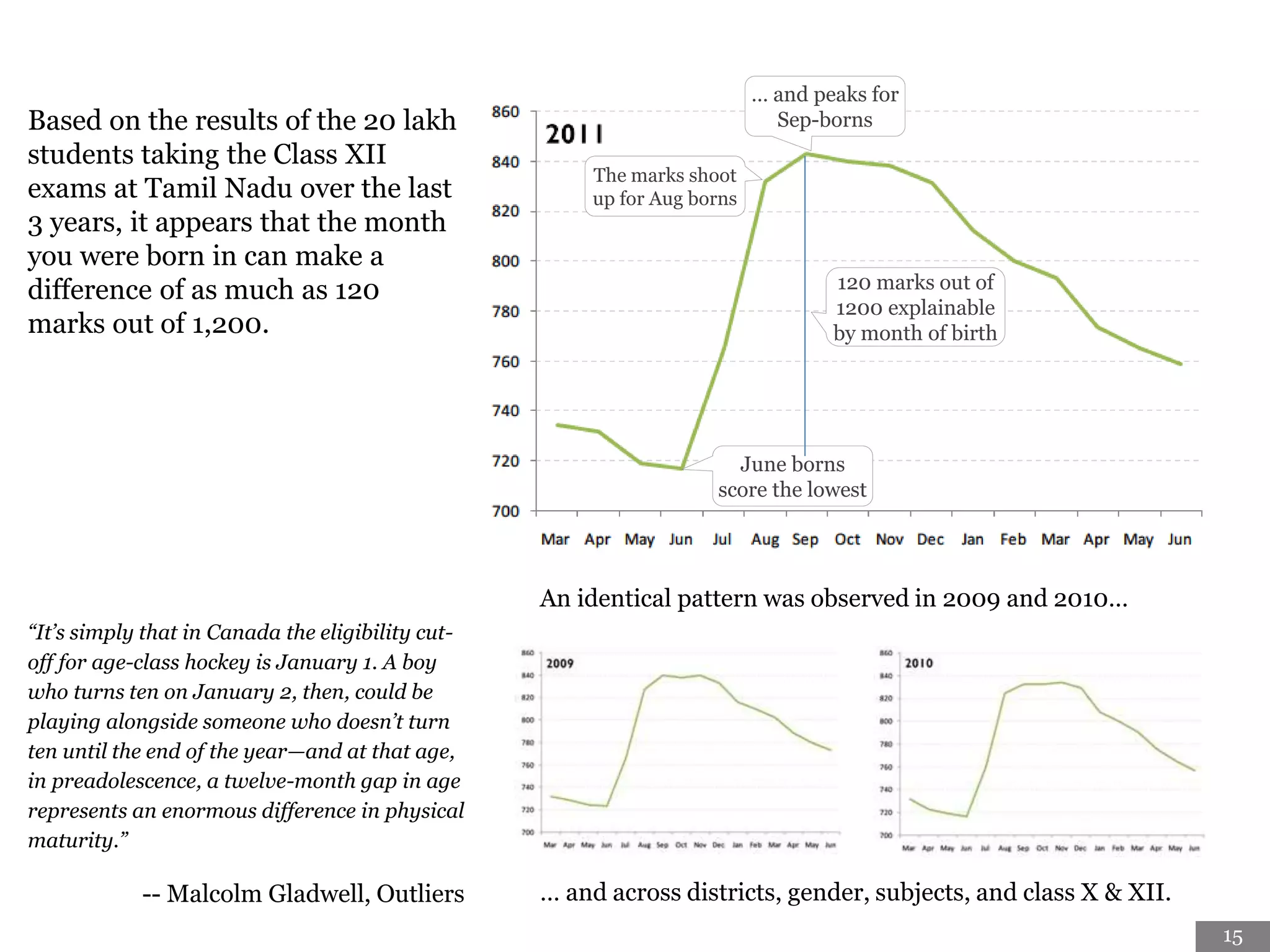 Based on the results of the 20 lakh
students taking the Class XII
exams at Tamil Nadu over the last
3 years, it appears that the month
you were born in can make a
difference of as much as 120
marks out of 1,200.
June borns
score the lowest
The marks shoot
up for Aug borns
… and peaks for
Sep-borns
120 marks out of
1200 explainable
by month of birth
An identical pattern was observed in 2009 and 2010…
… and across districts, gender, subjects, and class X & XII.
“It’s simply that in Canada the eligibility cut-
off for age-class hockey is January 1. A boy
who turns ten on January 2, then, could be
playing alongside someone who doesn’t turn
ten until the end of the year—and at that age,
in preadolescence, a twelve-month gap in age
represents an enormous difference in physical
maturity.”
-- Malcolm Gladwell, Outliers
15
 