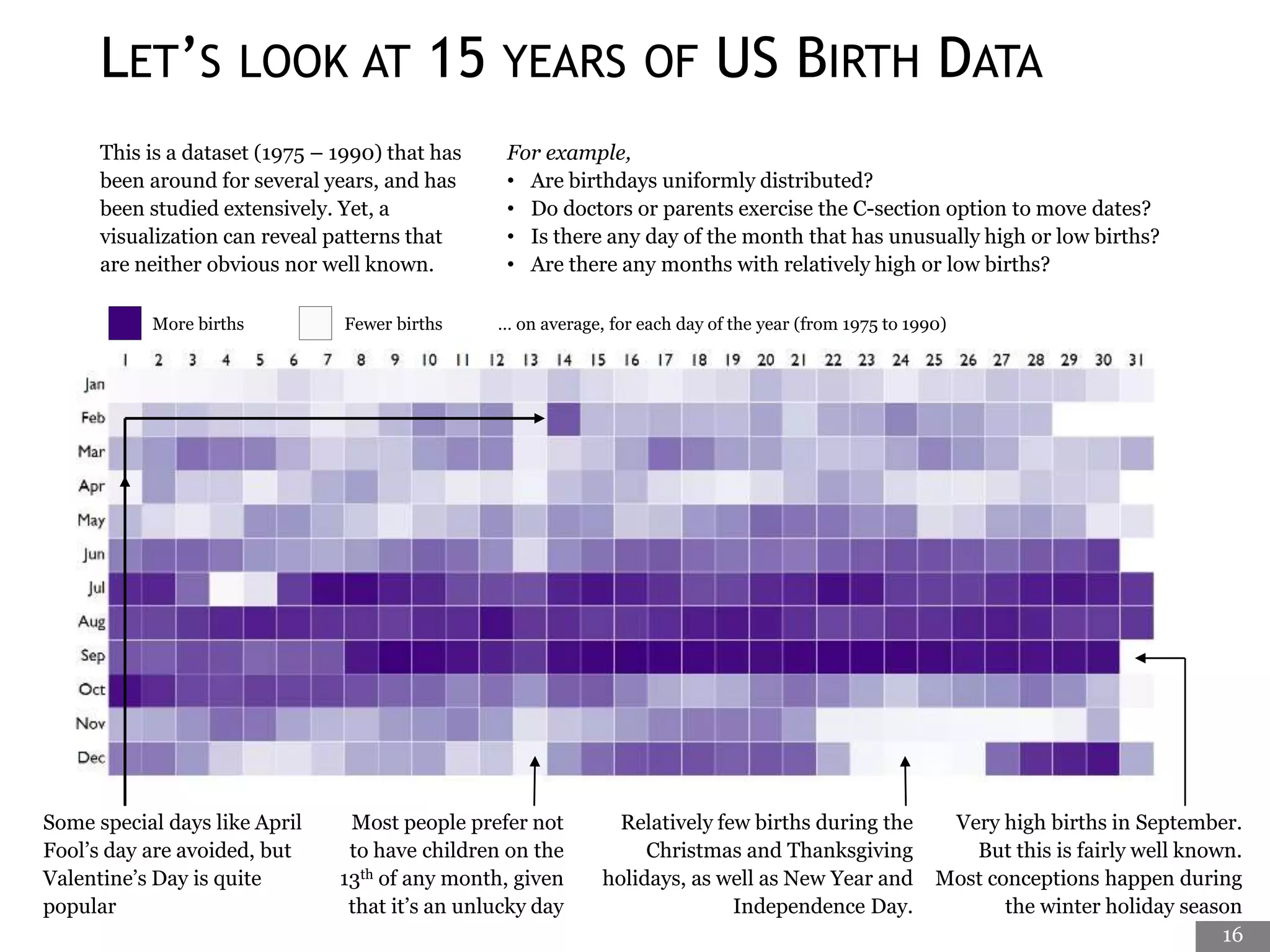 This is a dataset (1975 – 1990) that has
been around for several years, and has
been studied extensively. Yet, a
visualization can reveal patterns that
are neither obvious nor well known.
For example,
• Are birthdays uniformly distributed?
• Do doctors or parents exercise the C-section option to move dates?
• Is there any day of the month that has unusually high or low births?
• Are there any months with relatively high or low births?
Very high births in September.
But this is fairly well known.
Most conceptions happen during
the winter holiday season
Relatively few births during the
Christmas and Thanksgiving
holidays, as well as New Year and
Independence Day.
Most people prefer not
to have children on the
13th of any month, given
that it’s an unlucky day
Some special days like April
Fool’s day are avoided, but
Valentine’s Day is quite
popular
More births Fewer births … on average, for each day of the year (from 1975 to 1990)
LET’S LOOK AT 15 YEARS OF US BIRTH DATA
16
 