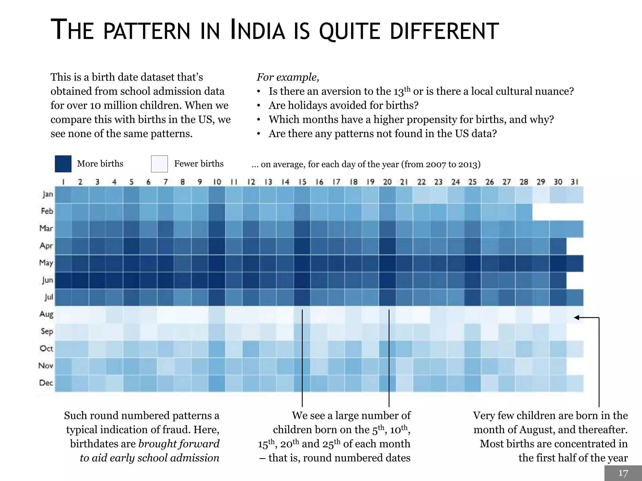 THE PATTERN IN INDIA IS QUITE DIFFERENT
This is a birth date dataset that’s
obtained from school admission data
for over 10 million children. When we
compare this with births in the US, we
see none of the same patterns.
For example,
• Is there an aversion to the 13th or is there a local cultural nuance?
• Are holidays avoided for births?
• Which months have a higher propensity for births, and why?
• Are there any patterns not found in the US data?
Very few children are born in the
month of August, and thereafter.
Most births are concentrated in
the first half of the year
We see a large number of
children born on the 5th, 10th,
15th, 20th and 25th of each month
– that is, round numbered dates
Such round numbered patterns a
typical indication of fraud. Here,
birthdates are brought forward
to aid early school admission
More births Fewer births … on average, for each day of the year (from 2007 to 2013)
17
 