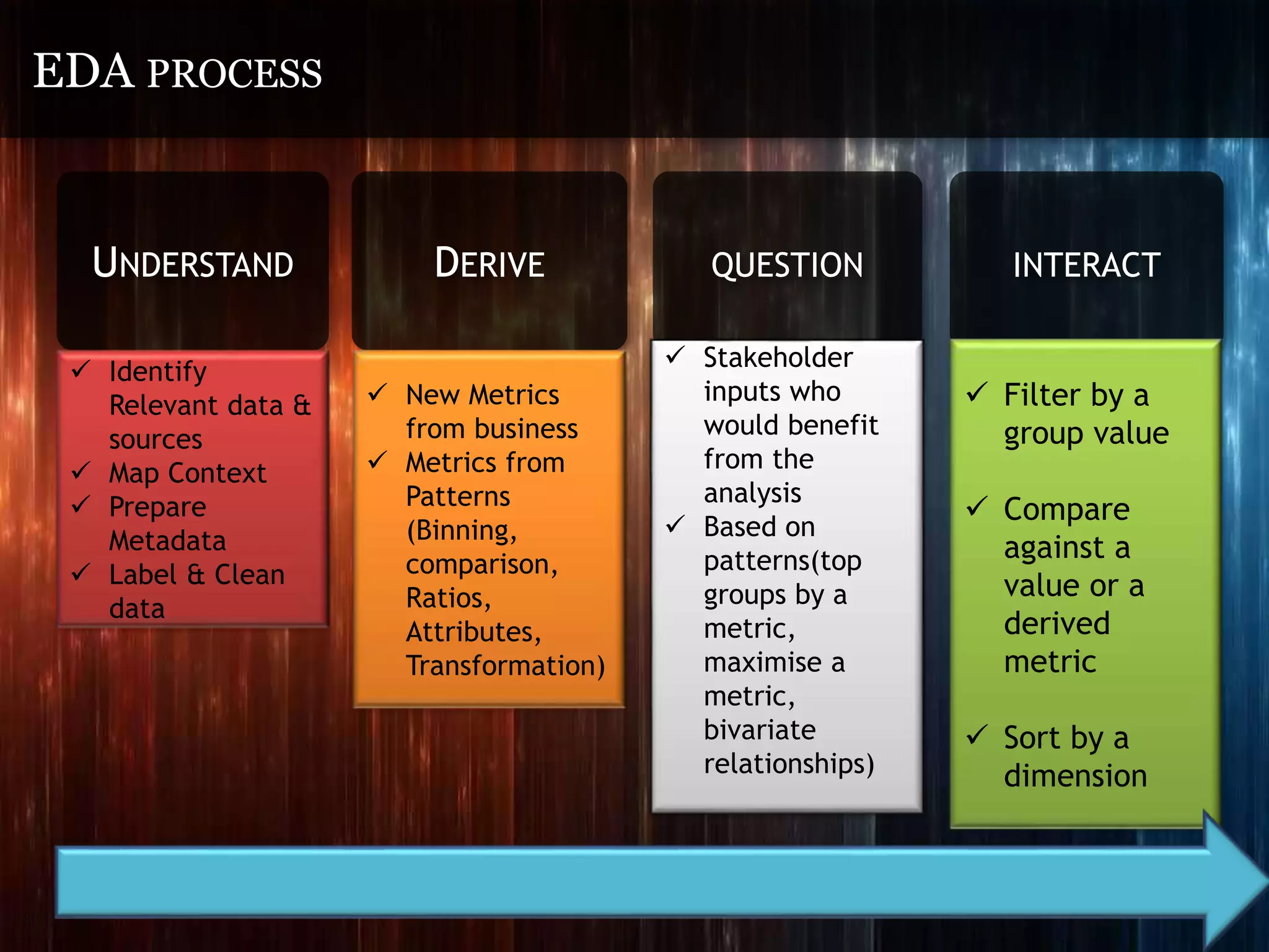 EDA PROCESS
UNDERSTAND DERIVE QUESTION INTERACT
 Identify
Relevant data &
sources
 Map Context
 Prepare
Metadata
 Label & Clean
data
 New Metrics
from business
 Metrics from
Patterns
(Binning,
comparison,
Ratios,
Attributes,
Transformation)
 Stakeholder
inputs who
would benefit
from the
analysis
 Based on
patterns(top
groups by a
metric,
maximise a
metric,
bivariate
relationships)
 Filter by a
group value
 Compare
against a
value or a
derived
metric
 Sort by a
dimension
 