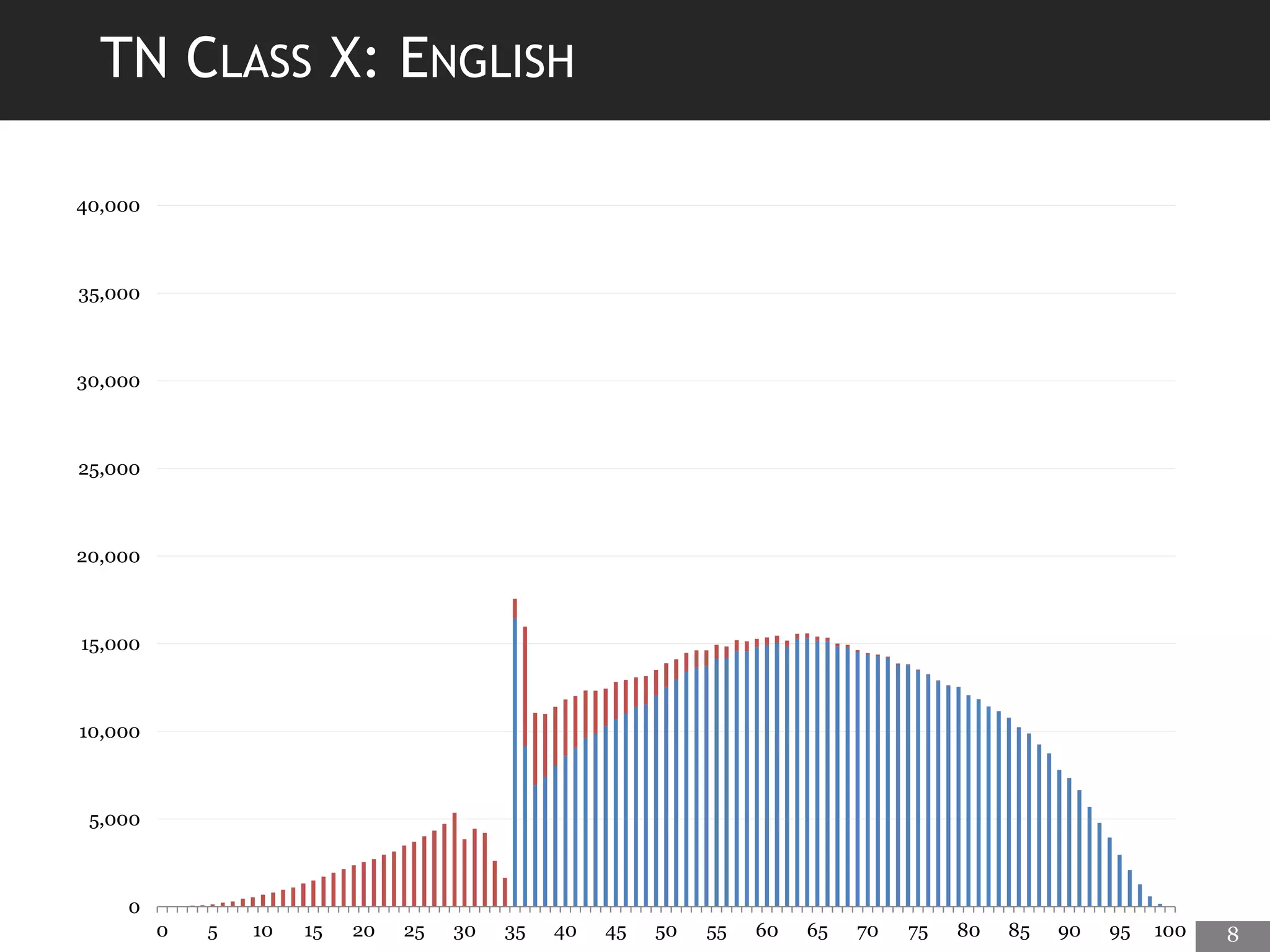 TN CLASS X: ENGLISH
0
5,000
10,000
15,000
20,000
25,000
30,000
35,000
40,000
0 5 10 15 20 25 30 35 40 45 50 55 60 65 70 75 80 85 90 95 100 8
 