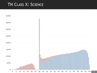 TN CLASS X: SCIENCE
0
5,000
10,000
15,000
20,000
25,000
30,000
35,000
40,000
0 5 10 15 20 25 30 35 40 45 50 55 60 65 70 75 80 85 90 95 100 11
 