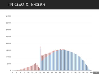 TN CLASS X: ENGLISH
0
5,000
10,000
15,000
20,000
25,000
30,000
35,000
40,000
0 5 10 15 20 25 30 35 40 45 50 55 60 65 70 75 80 85 90 95 100 8
 